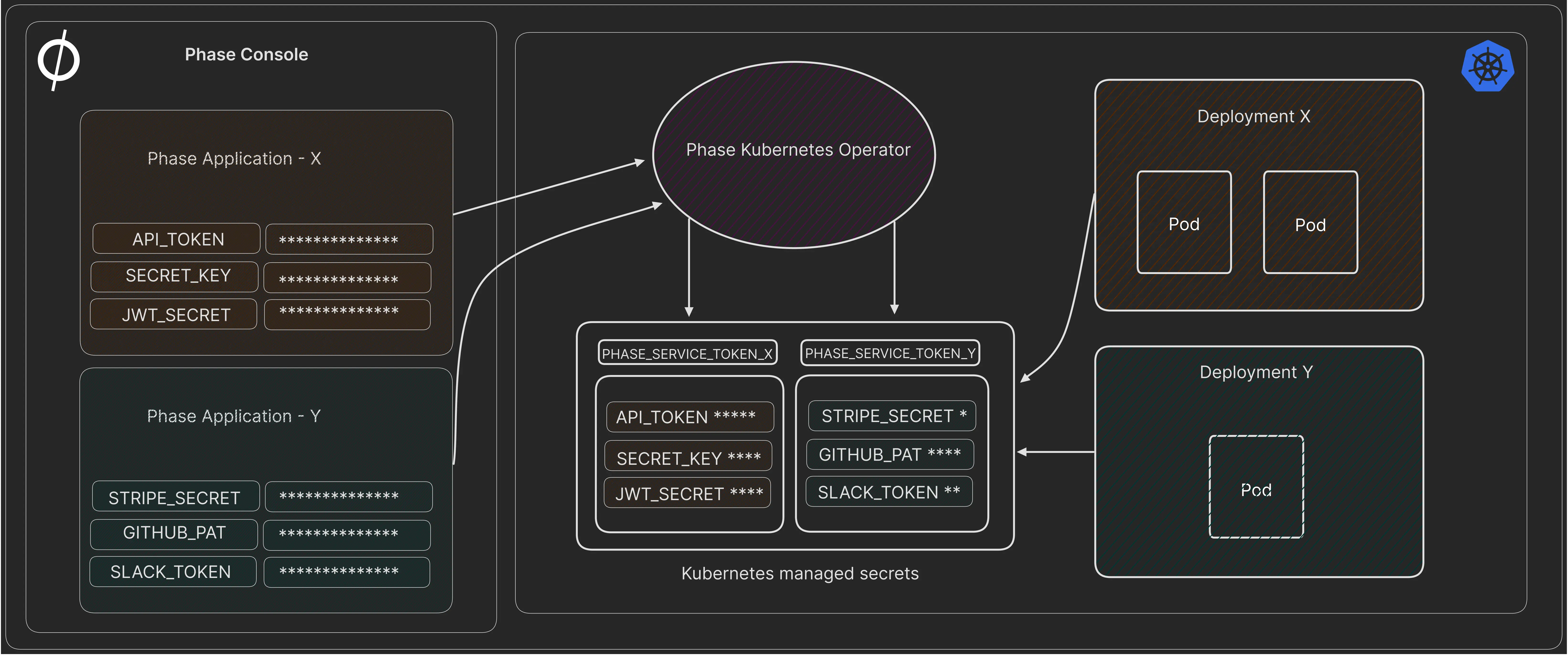 Phase Cryptography