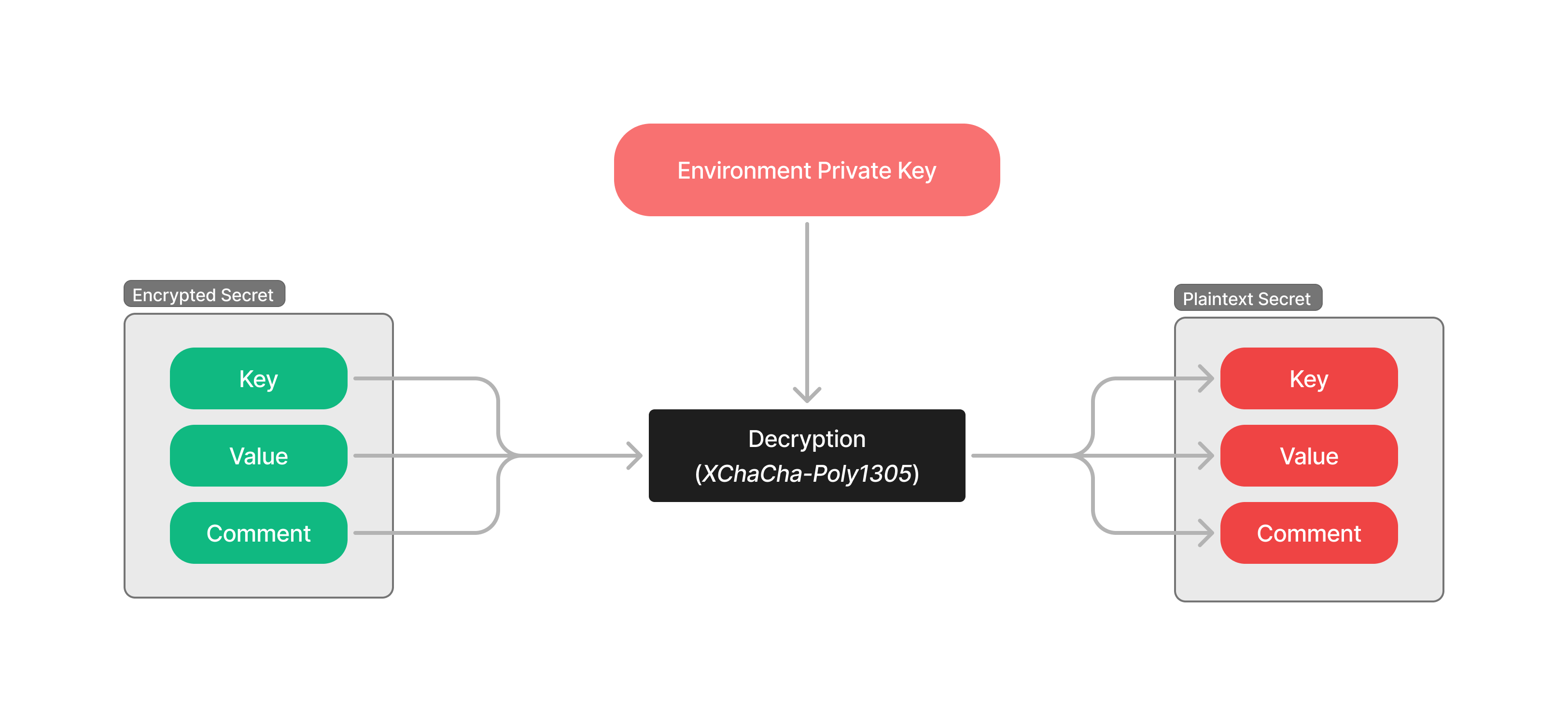 secret decryption