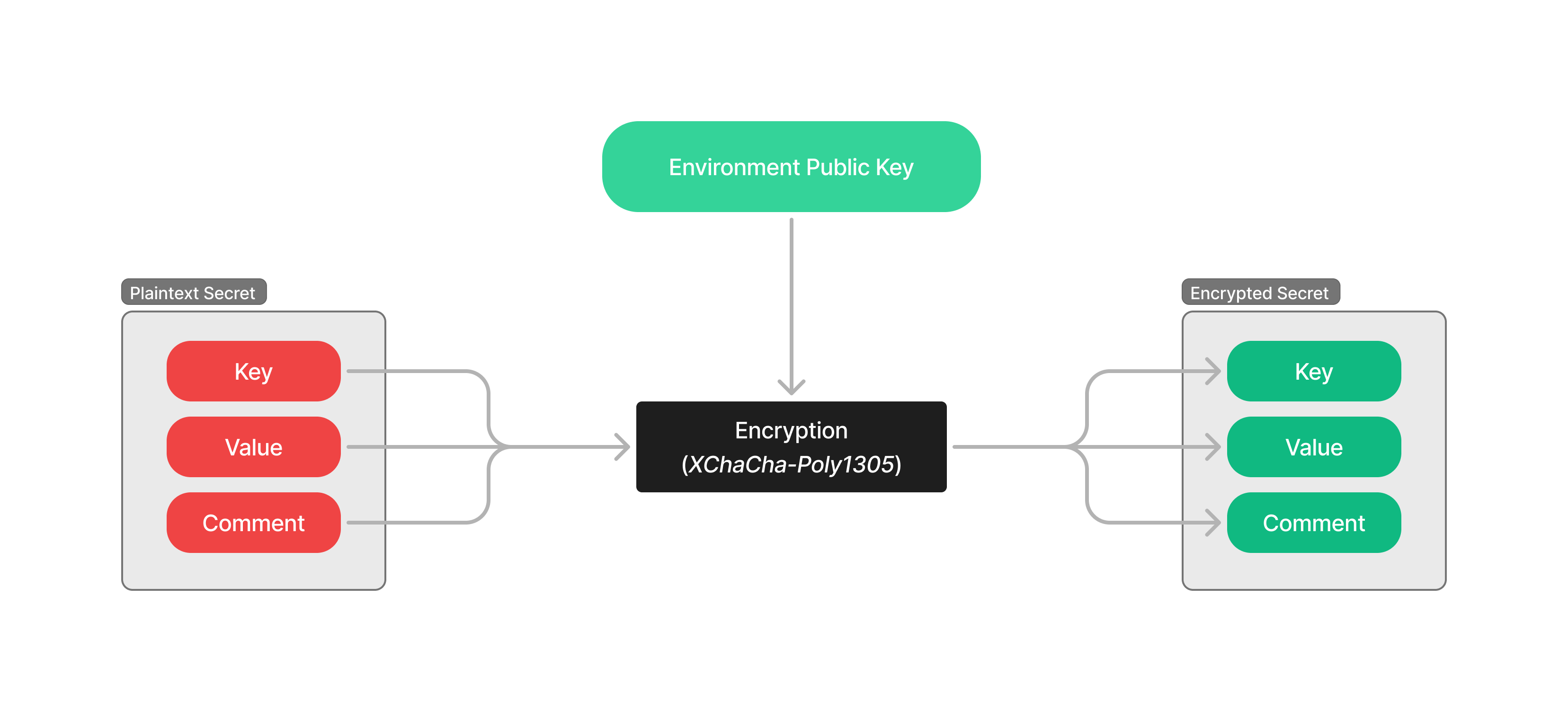 secret encryption