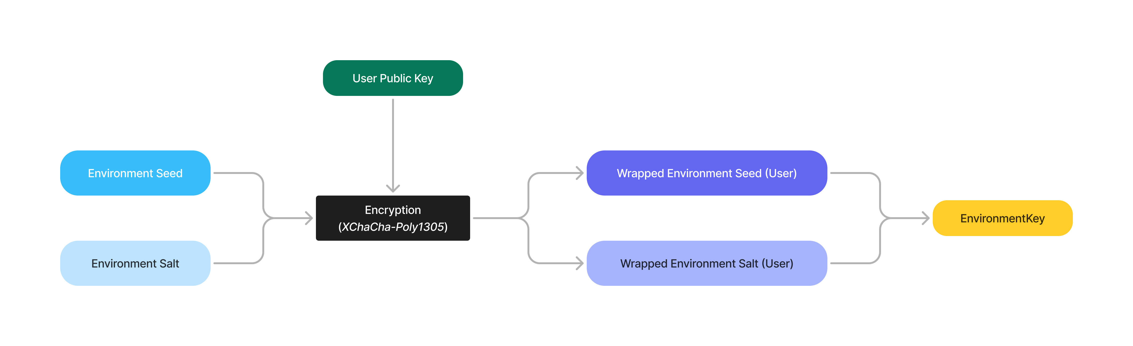 environment key wrapping for user